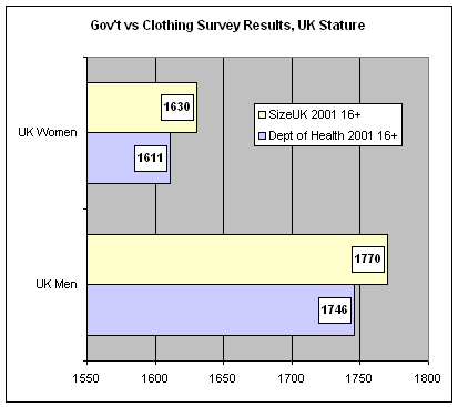 Anthropometric data - stature