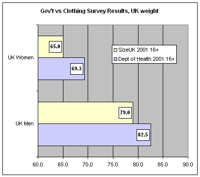 Anthropometric data - weight